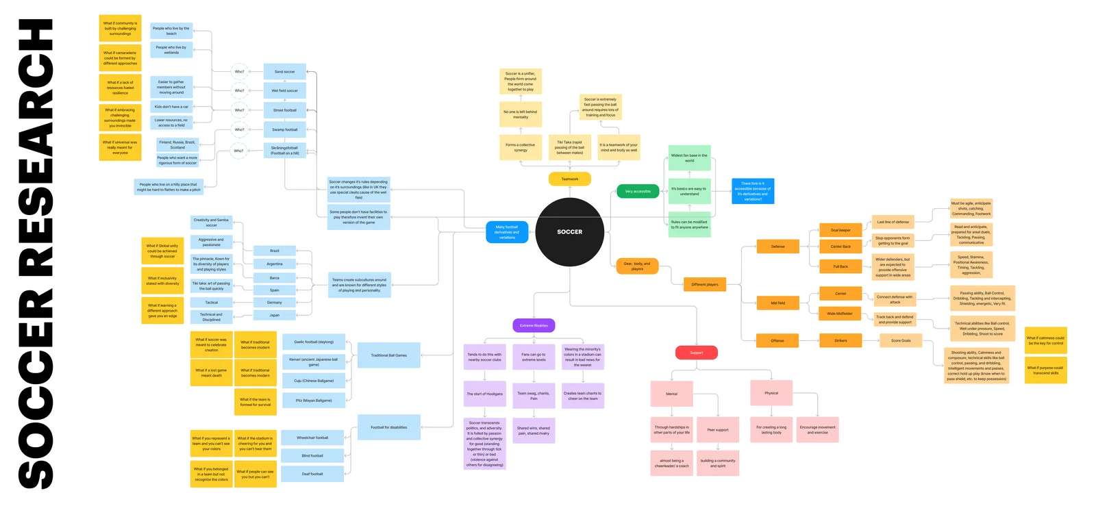 Inspiration board for all aspects of soccer