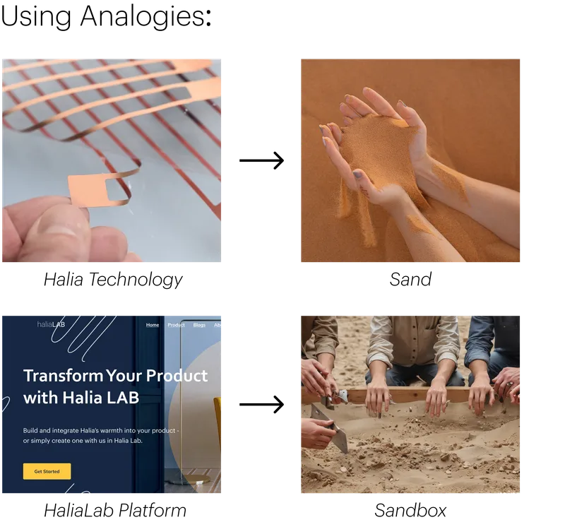 Picture of the analogies used in the TWSC pitch - the technology as sand and the platform as a sandbox.