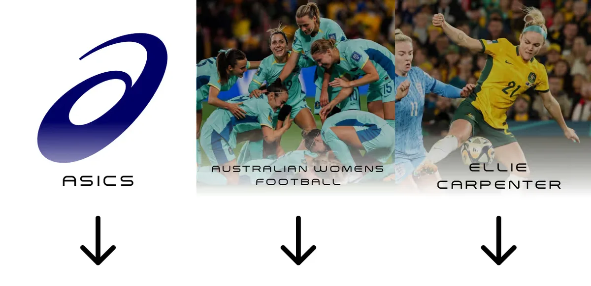 A diagram showing how the different elements of the brief: the brand, the sport and the athlete correspond to different words. For example, Asics is seen as Profound Ember