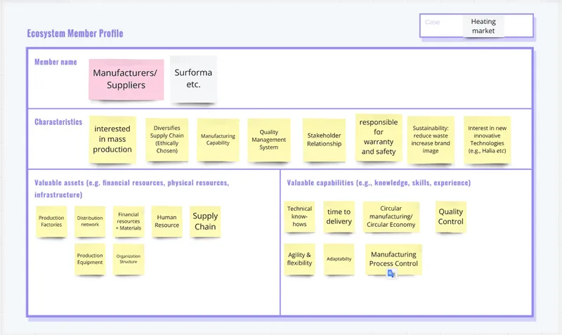 A matrix example of the ecosystem member profile of manufacturers in the heating industry, including their characteristics and contributions